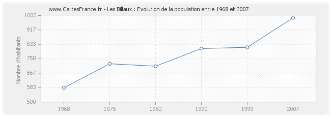 Population Les Billaux